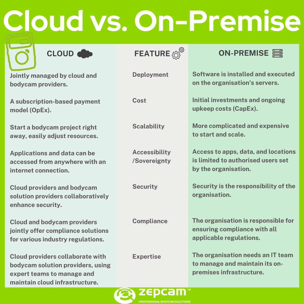 Cloud vs. On-premise hosting - Bodycam Solutions