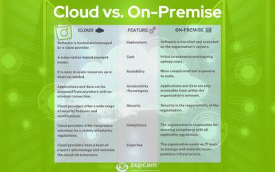 Oikean isännöinnin valitseminen Bodycam-ratkaisuille: On-Premise vs. Cloud